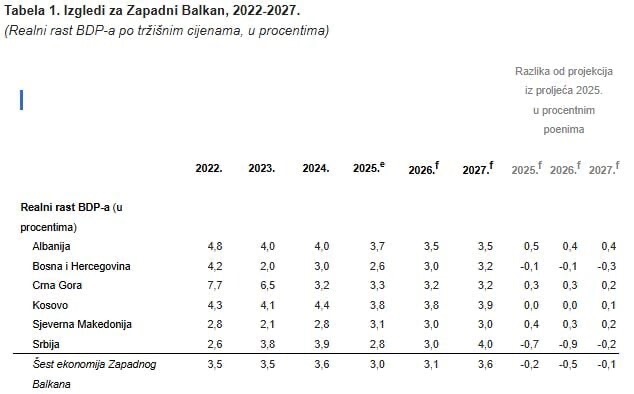 📉 BiH i Srbija jedine u regionu sa smanjenim rastom BDP-a